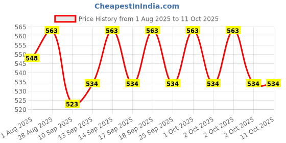 flipkart.com Frony Sunglass with Bluetooth Earbuds, Music and bluetooth headset and mic WJ61 Price History Graph from 1 Aug 2025 to 11 Oct 2025