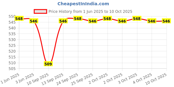 flipkart.com Frony Sunglass with Bluetooth Earbuds, Music and bluetooth headset and mic WJ610 Price History Graph from 1 Jun 2025 to 10 Oct 2025