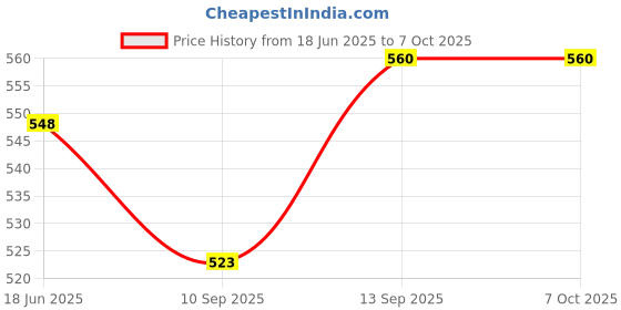 flipkart.com Frony Sunglass with Bluetooth Earbuds, Music and bluetooth headset and mic WJ612 Price History Graph from 18 Jun 2025 to 6 Oct 2025