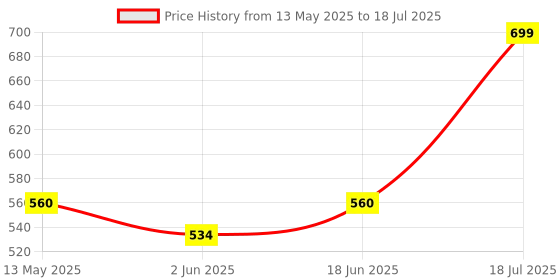 flipkart.com Frony Sunglass with Bluetooth Earbuds, Music and bluetooth headset and mic WJ62 Price History Graph from 13 May 2025 to 18 Jul 2025