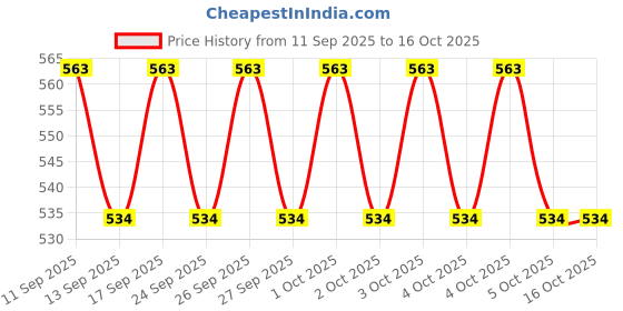 flipkart.com Frony Sunglass with Bluetooth Earbuds, Music and bluetooth headset and mic WJ64 Price History Graph from 11 Sep 2025 to 15 Oct 2025