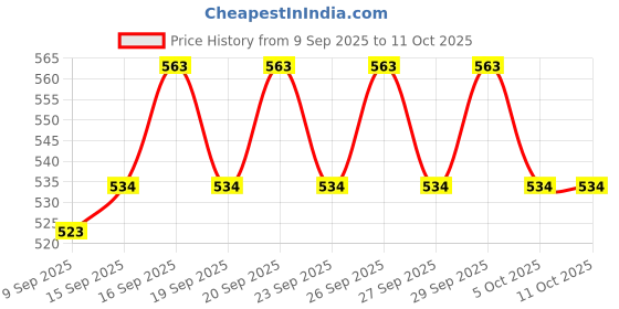 flipkart.com Frony Sunglass with Bluetooth Earbuds, Music and bluetooth headset and mic WJ65 Price History Graph from 9 Sep 2025 to 10 Oct 2025