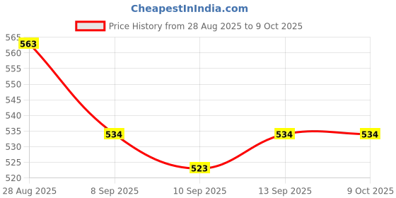 flipkart.com Frony Sunglass with Bluetooth Earbuds, Music and bluetooth headset and mic WJ67 Price History Graph from 28 Aug 2025 to 7 Oct 2025