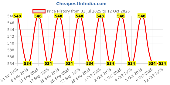 flipkart.com Frony Sunglass with Bluetooth Earbuds, Music and bluetooth headset and mic WJ71 Price History Graph from 31 Jul 2025 to 12 Oct 2025