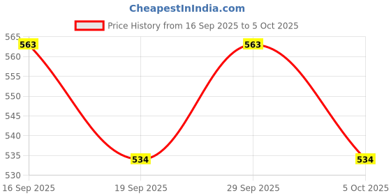flipkart.com Frony Sunglass with Bluetooth Earbuds, Music and bluetooth headset and mic WJ73 Price History Graph from 16 Sep 2025 to 5 Oct 2025
