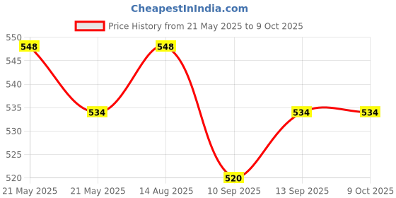 flipkart.com Frony Sunglass with Bluetooth Earbuds, Music and bluetooth headset and mic WJ75 Price History Graph from 21 May 2025 to 8 Oct 2025