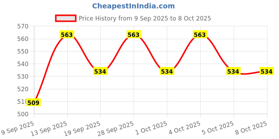 flipkart.com Frony Sunglass with Bluetooth Earbuds, Music and bluetooth headset and mic WJ79 Price History Graph from 9 Sep 2025 to 8 Oct 2025
