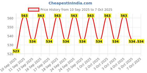 flipkart.com Frony Sunglass with Bluetooth Earbuds, Music and bluetooth headset and mic WJ84 Price History Graph from 10 Sep 2025 to 5 Oct 2025
