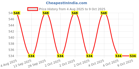 flipkart.com Frony Sunglass with Bluetooth Earbuds, Music and bluetooth headset and mic WJ86 Price History Graph from 4 Aug 2025 to 9 Oct 2025