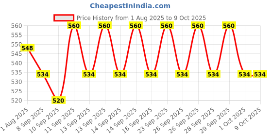 flipkart.com Frony Sunglass with Bluetooth Earbuds, Music and bluetooth headset and mic WJ89 Price History Graph from 1 Aug 2025 to 9 Oct 2025