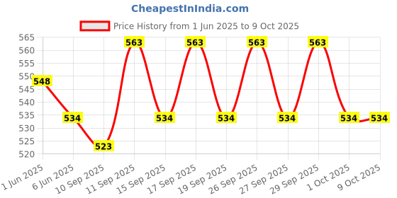 flipkart.com Frony Sunglass with Bluetooth Earbuds, Music and bluetooth headset and mic WJ90 Price History Graph from 1 Jun 2025 to 9 Oct 2025