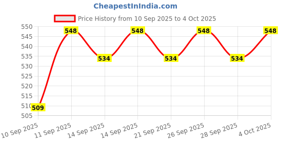 flipkart.com Frony Sunglass with Bluetooth Earbuds, Music and bluetooth headset and mic WJ91 Price History Graph from 10 Sep 2025 to 4 Oct 2025