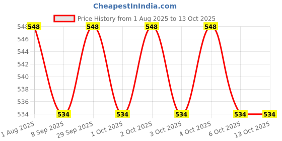 flipkart.com Frony Sunglass with Bluetooth Earbuds, Music and bluetooth headset and mic WJ96 Price History Graph from 1 Aug 2025 to 13 Oct 2025