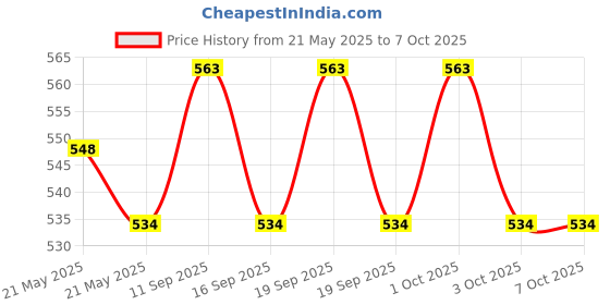 flipkart.com Frony Sunglass with Bluetooth Earbuds, Music and bluetooth headset and mic WJ99 Price History Graph from 21 May 2025 to 7 Oct 2025