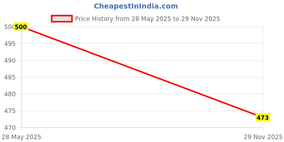 flipkart.com FRONY Titanic (PORTABLE BLUETOOTH SPEAKER)With 6H. Playtime,Powerful BassB257 12 W Bluetooth Laptop/Desktop Speaker Price History Graph from 28 May 2025 to 29 Nov 2025