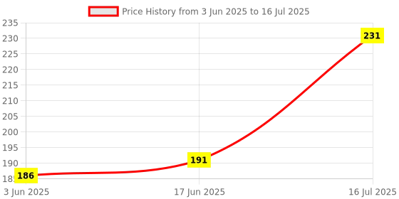 flipkart.com FRONY U13_R1S Bluetooth Selfie Sticks with Remote and Selfie Light Single Gimbal for Mobile Price History Graph from 3 Jun 2025 to 16 Jul 2025