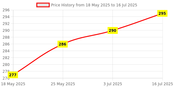 flipkart.com FRONY W05_R1S Bluetooth Selfie Sticks with Remote and Selfie Light Single Gimbal for Mobile Price History Graph from 18 May 2025 to 16 Jul 2025