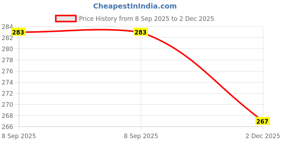flipkart.com FRONY (Wi-Fi Receiver) with Multi-Device Connectivity For All Pc System and LaptopB179 USB Adapter Price History Graph from 8 Sep 2025 to 2 Dec 2025