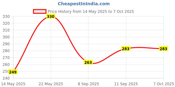 flipkart.com FRONY Wi-Fi Receiver with Multi-Device Connectivity For All Pc System and LaptopP30 USB Adapter Price History Graph from 14 May 2025 to 5 Oct 2025