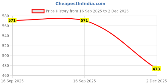 flipkart.com FRONY Wireless Bluetooth Speaker, Portable Speaker With 6H. Playtime,Powerful BassK481 10 W Bluetooth Laptop/Desktop Speaker Price History Graph from 16 Sep 2025 to 2 Dec 2025