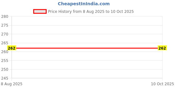 flipkart.com FRONY Wireless -N Mini USB Adapter USB Adapter Price History Graph from 8 Aug 2025 to 9 Oct 2025