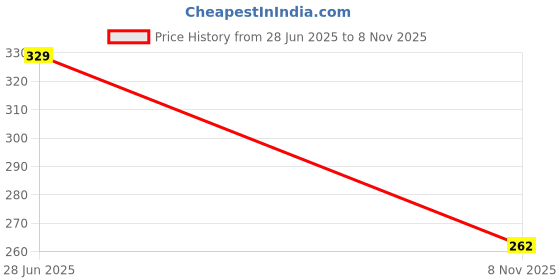flipkart.com FRONY Wireless -N Mini USB Adapter USB Adapter Price History Graph from 28 Jun 2025 to 8 Nov 2025