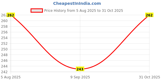 flipkart.com FRONY Wireless -N Mini USB Adapter USB Adapter Price History Graph from 5 Aug 2025 to 31 Oct 2025