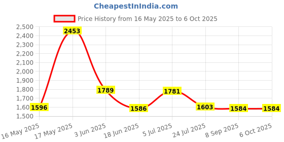 flipkart.com Fronzee GoPro Action camera GoPro Action Camera 4k20MP Wifi 30M Waterproof Action Camera Sports DV Camcorder Sports and Action Camera Price History Graph from 16 May 2025 to 6 Oct 2025