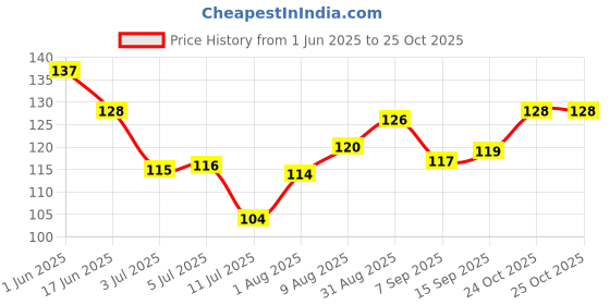 flipkart.com froot root Epic ElixirHair Oil froot root Price History Graph from 1 Jun 2025 to 25 Oct 2025