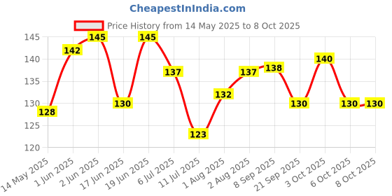 flipkart.com froot root Flake Fixer Anti Dandruff Shampoo and conditioner for Tweens and Active Kids froot root Price History Graph from 14 May 2025 to 7 Oct 2025
