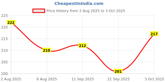 flipkart.com froot root Flake Fixer Anti Dandruff Shampoo and conditioner for Tweens and Active Kids froot root Price History Graph from 2 Aug 2025 to 3 Oct 2025