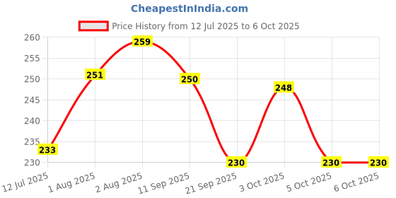flipkart.com froot root Flake Fixer Anti Dandruff Shampoo with Conditioning Properties for Kid Pack of 2 froot root Price History Graph from 12 Jul 2025 to 3 Oct 2025