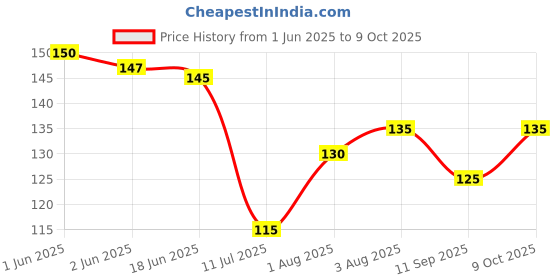 flipkart.com froot root Hydration Potion Protective Body Lotion for Tweens and Active kids (5-12) froot root Price History Graph from 1 Jun 2025 to 9 Oct 2025
