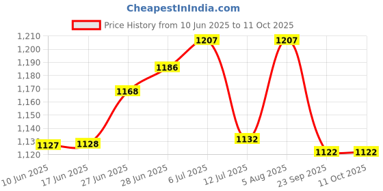 flipkart.com sujata Frootmix Attach Mixer Juicer Jar sujata Price History Graph from 10 Jun 2025 to 11 Oct 2025