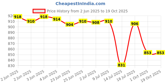 flipkart.com gera frootmix sujatha 1.5ltr alm Mixer Juicer Jar gera Price History Graph from 2 Jun 2025 to 19 Oct 2025