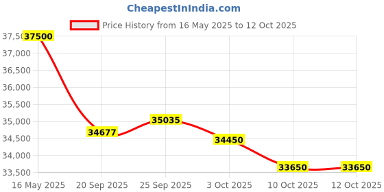 flipkart.com haier Frost Self-Clean 2023 Model 1.5 Ton 3 Star Split Inverter Cooling at Extreme Temperature, Super Anti-corrosion AC- White haier Price History Graph from 16 May 2025 to 12 Oct 2025