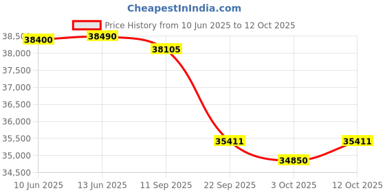 flipkart.com haier Frost Self-Clean 2023 Model 1.5 Ton 3 Star Split Inverter Intelli Convertible 7-in-1, Cooling at Extreme Temperature AC- White haier Price History Graph from 10 Jun 2025 to 12 Oct 2025