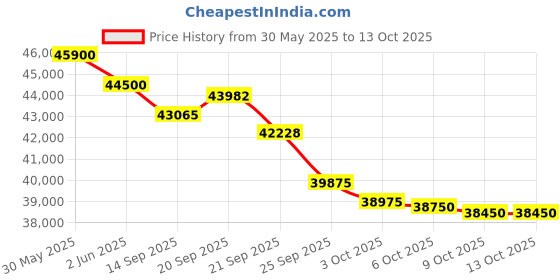 flipkart.com haier Frost Self-Clean 2023 Model 1.5 Ton 5 Star Split Inverter Intelli Convertible 7-in-1, Cooling at Extreme Temperature AC- White haier Price History Graph from 30 May 2025 to 12 Oct 2025