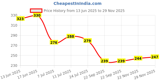 flipkart.com trueware Frost Unbreakable Tea Coffee Double Wall Insulated with Handle and Lid Stainless Steel, Plastic Coffee Mug trueware Price History Graph from 13 Jun 2025 to 29 Nov 2025