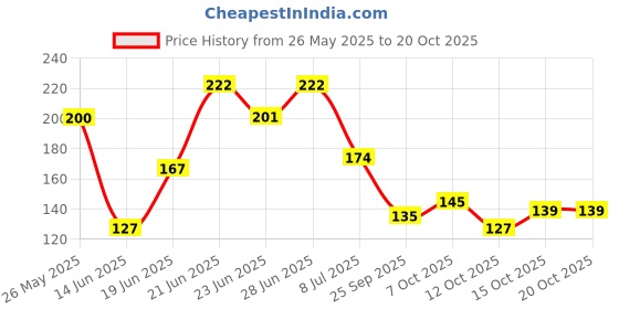 flipkart.com frosted cosmetic Round Rolling Curling Comb Hair Brush With Paddle Brush Comb For Men And Women frosted cosmetic Price History Graph from 26 May 2025 to 20 Oct 2025
