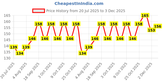 flipkart.com frosted cosmetic Silicone Fruit Nibbler for Baby 3-12 Months Baby Fruit Pack of-2 Feeder frosted cosmetic Price History Graph from 20 Jul 2025 to 3 Dec 2025