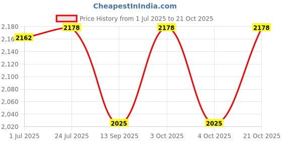 flipkart.com suhani Frosted Glass and Brass 10 Inches Flush Mount Ceiling ( without bulb) Ceiling Light Ceiling Lamp suhani Price History Graph from 1 Jul 2025 to 21 Oct 2025