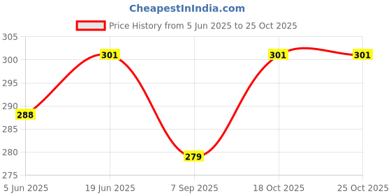 flipkart.com h d enterprise Frosting Icing Piping Bag Tips with steel nozzles Full Cake Maker Cake Maker h d enterprise Price History Graph from 5 Jun 2025 to 24 Oct 2025