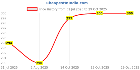 flipkart.com entryzone Frosty Air Tight Fridge School Collage Office Gym Men Women Kids 1000 ml Bottle 1000 ml Bottle entryzone Price History Graph from 31 Jul 2025 to 28 Oct 2025
