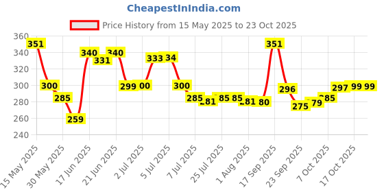flipkart.com deejet FROSTY BEST CHOICE PREMIUM QUALITY WATER BOTTLE SET OF 6 1000 ml Bottle deejet Price History Graph from 15 May 2025 to 23 Oct 2025