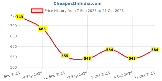 flipkart.com snaplix Frosty Peppermint Spark Labubu Doll of Joyful Fun – Coca Cola Edition - 33 cm snaplix Price History Graph from 7 Sep 2025 to 21 Oct 2025
