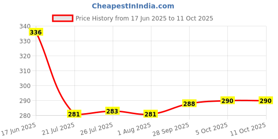 flipkart.com prayati Frosty Plastic Food Grade Fridge Round Multi-use Water Bottle 1000 ml Bottle prayati Price History Graph from 17 Jun 2025 to 10 Oct 2025