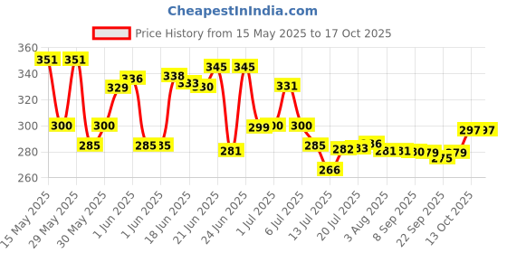 flipkart.com rk empire frosty Plastic Food Grade Fridge Square 1000 ml Bottle rk empire Price History Graph from 15 May 2025 to 16 Oct 2025