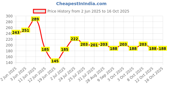 flipkart.com frosty Plastic Food Grade Fridge Square Bottle 1000 ml Shaker frosty Price History Graph from 2 Jun 2025 to 15 Oct 2025