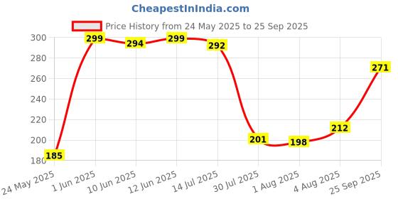 flipkart.com frosty Plastic Food Grade Fridge Square Bottle 4 Pieces multicolor 1000 ml Bottle frosty Price History Graph from 24 May 2025 to 25 Sep 2025